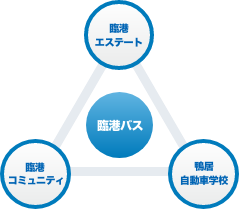 臨港バスグループの概要の図