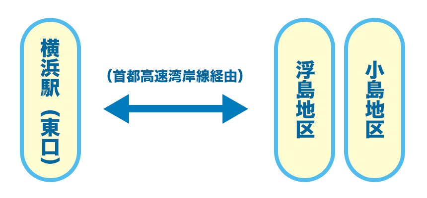 横浜浮島線 横浜駅 湾岸線経由 浮島 小島地区 川崎鶴見臨港バス株式会社