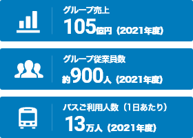 臨港バスグループの概要の図