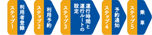 ステップ1 利用者登録　ステップ2 利用予約　ステップ3 運行時間と運行ルートの設定　ステップ4 予約通知　ステップ5 乗車