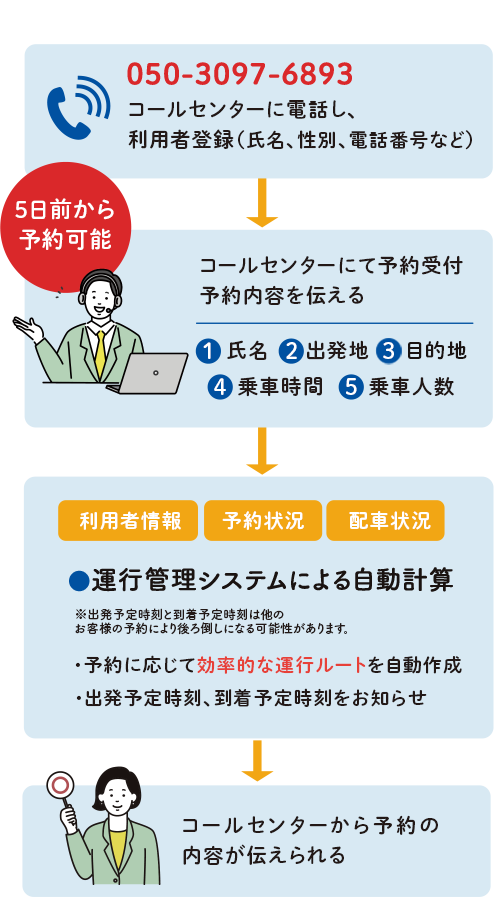 アプリ・LINEでのご利用・電話のご利用の流れ