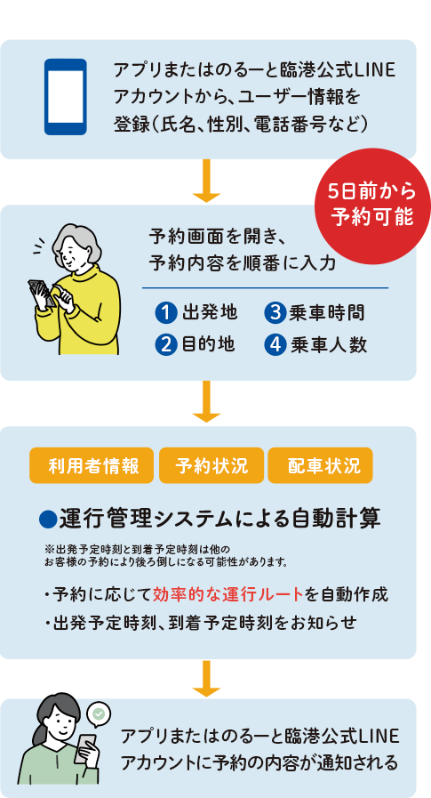 アプリ・LINEでのご利用・電話のご利用の流れ