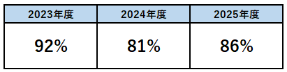 正規雇用労働者の中途採用比率.png